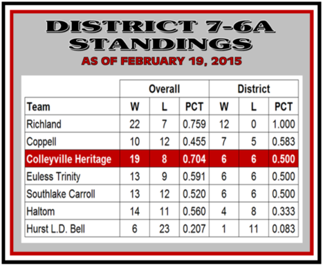 District 7-6A Standings