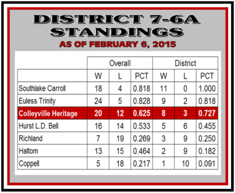 7-6A District Standings as of Feb. 6