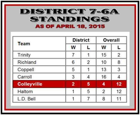 District 7-6A Standings -- Apr.18