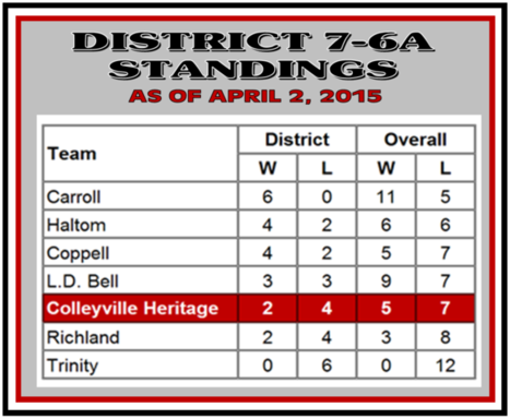 7-6A District Standings as of Apr. 2